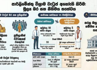මසකට රුපියල් මිලියන 33ක් වියදම් කරන මන්ත්රී විශ්රාම වැටුප් පනත ගැන ශ්රේෂ්ඨාධිකරණ තීරණය පාර්ලිමේන්තුවට