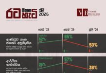 ආණ්ඩුවේ ජනතා අනුමැතිය 50% දක්වා පහළට – Verité සමීක්ෂණයක්